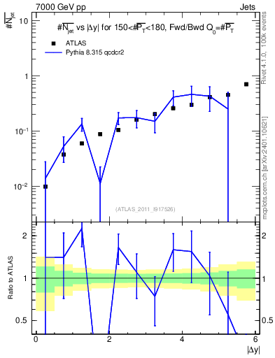 Plot of njets-vs-dy-fb in 7000 GeV pp collisions