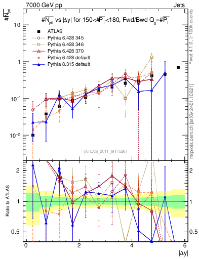 Plot of njets-vs-dy-fb in 7000 GeV pp collisions