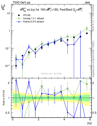 Plot of njets-vs-dy-fb in 7000 GeV pp collisions