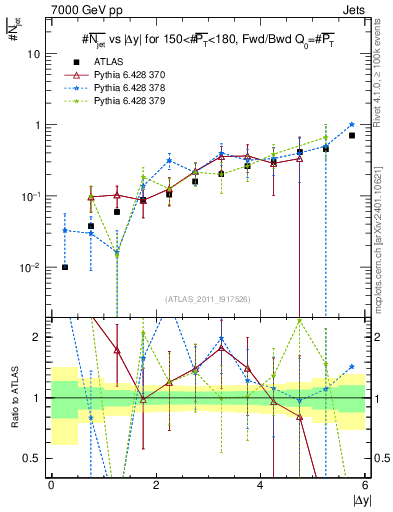 Plot of njets-vs-dy-fb in 7000 GeV pp collisions