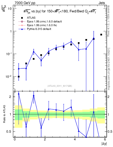 Plot of njets-vs-dy-fb in 7000 GeV pp collisions