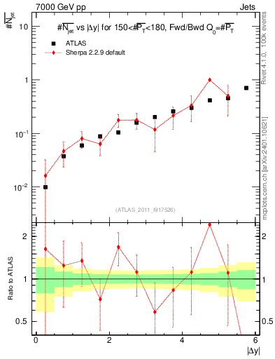 Plot of njets-vs-dy-fb in 7000 GeV pp collisions