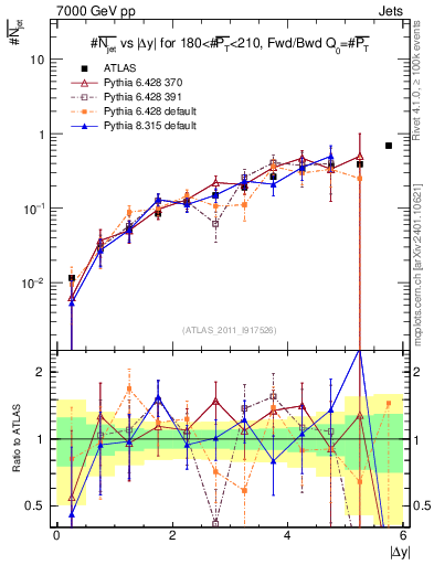 Plot of njets-vs-dy-fb in 7000 GeV pp collisions