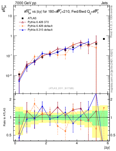 Plot of njets-vs-dy-fb in 7000 GeV pp collisions