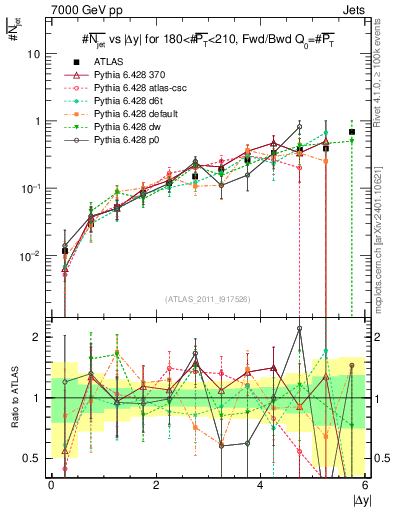 Plot of njets-vs-dy-fb in 7000 GeV pp collisions