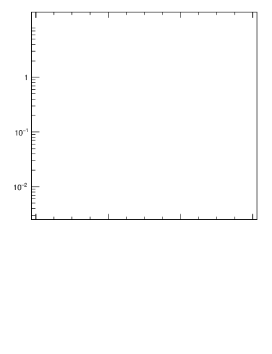 Plot of njets-vs-dy-fb in 7000 GeV pp collisions