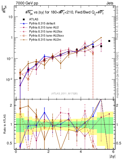 Plot of njets-vs-dy-fb in 7000 GeV pp collisions