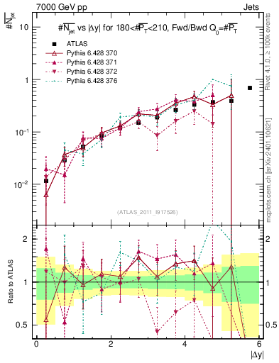 Plot of njets-vs-dy-fb in 7000 GeV pp collisions