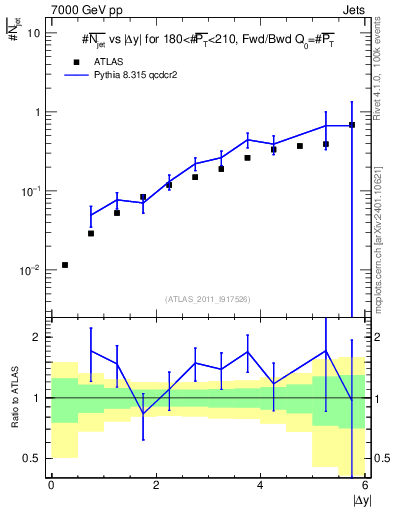 Plot of njets-vs-dy-fb in 7000 GeV pp collisions