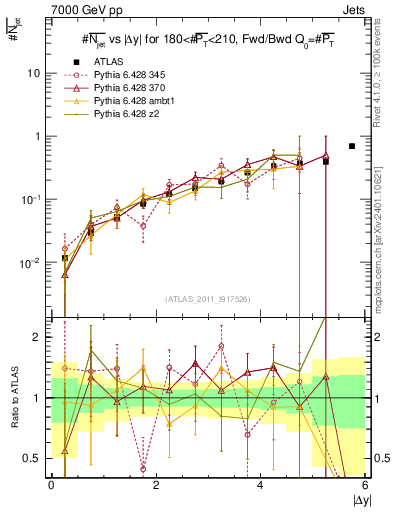 Plot of njets-vs-dy-fb in 7000 GeV pp collisions