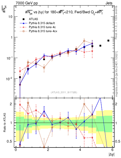 Plot of njets-vs-dy-fb in 7000 GeV pp collisions