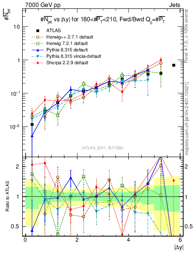 Plot of njets-vs-dy-fb in 7000 GeV pp collisions