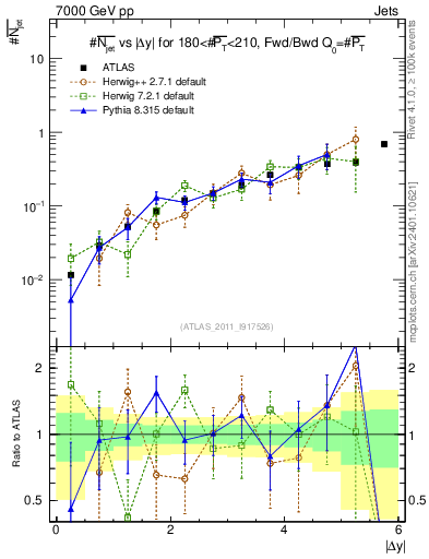 Plot of njets-vs-dy-fb in 7000 GeV pp collisions