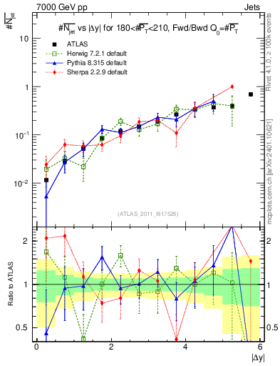 Plot of njets-vs-dy-fb in 7000 GeV pp collisions