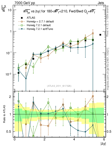 Plot of njets-vs-dy-fb in 7000 GeV pp collisions