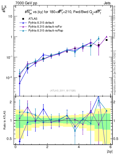 Plot of njets-vs-dy-fb in 7000 GeV pp collisions
