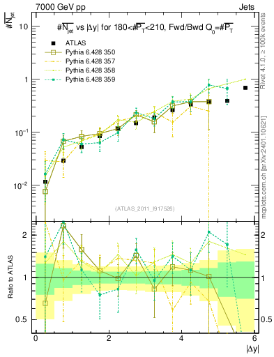 Plot of njets-vs-dy-fb in 7000 GeV pp collisions