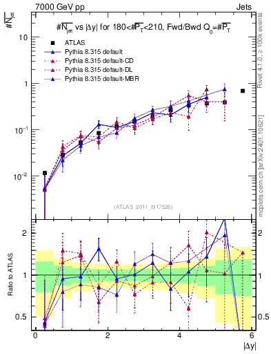 Plot of njets-vs-dy-fb in 7000 GeV pp collisions