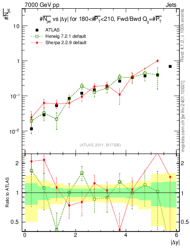 Plot of njets-vs-dy-fb in 7000 GeV pp collisions