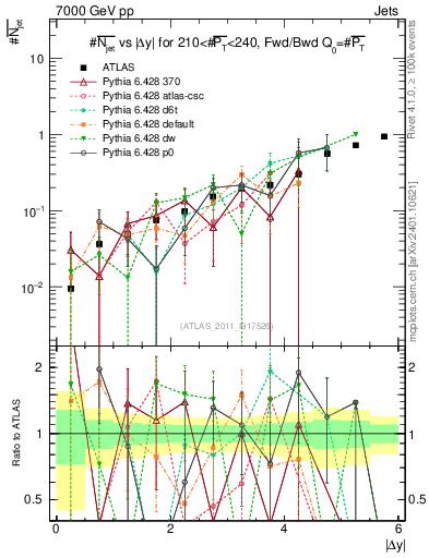 Plot of njets-vs-dy-fb in 7000 GeV pp collisions