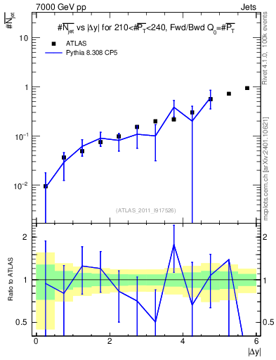 Plot of njets-vs-dy-fb in 7000 GeV pp collisions