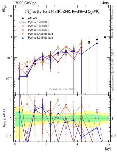 Plot of njets-vs-dy-fb in 7000 GeV pp collisions