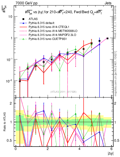 Plot of njets-vs-dy-fb in 7000 GeV pp collisions
