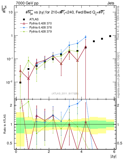 Plot of njets-vs-dy-fb in 7000 GeV pp collisions