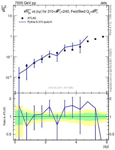 Plot of njets-vs-dy-fb in 7000 GeV pp collisions