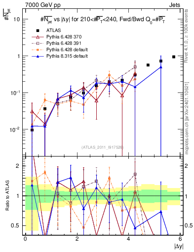 Plot of njets-vs-dy-fb in 7000 GeV pp collisions