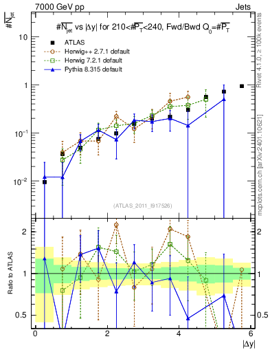 Plot of njets-vs-dy-fb in 7000 GeV pp collisions