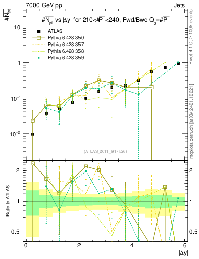Plot of njets-vs-dy-fb in 7000 GeV pp collisions