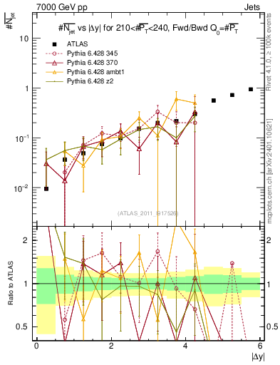 Plot of njets-vs-dy-fb in 7000 GeV pp collisions