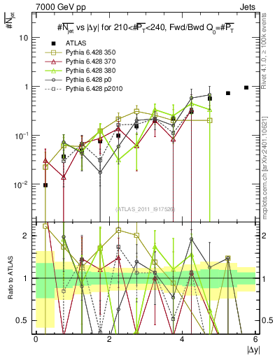 Plot of njets-vs-dy-fb in 7000 GeV pp collisions
