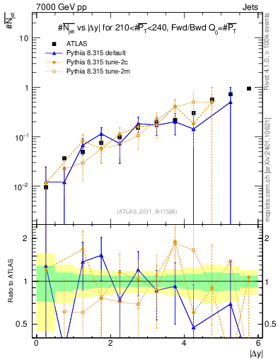 Plot of njets-vs-dy-fb in 7000 GeV pp collisions