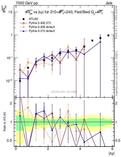 Plot of njets-vs-dy-fb in 7000 GeV pp collisions