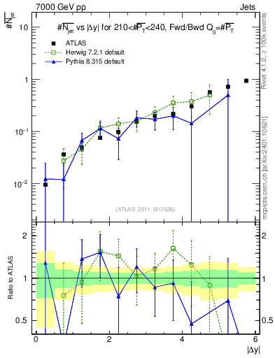 Plot of njets-vs-dy-fb in 7000 GeV pp collisions
