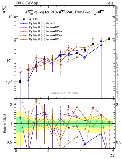 Plot of njets-vs-dy-fb in 7000 GeV pp collisions