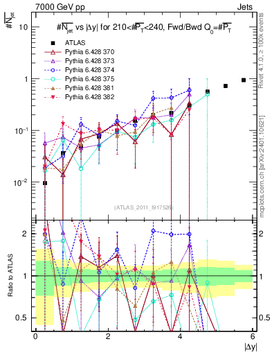 Plot of njets-vs-dy-fb in 7000 GeV pp collisions