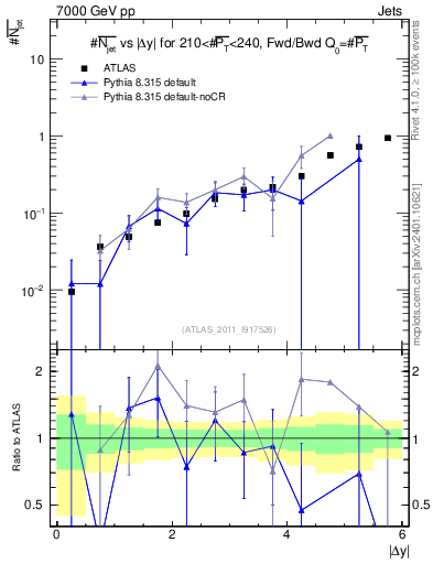 Plot of njets-vs-dy-fb in 7000 GeV pp collisions