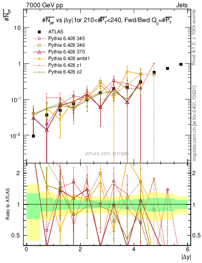 Plot of njets-vs-dy-fb in 7000 GeV pp collisions