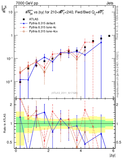 Plot of njets-vs-dy-fb in 7000 GeV pp collisions