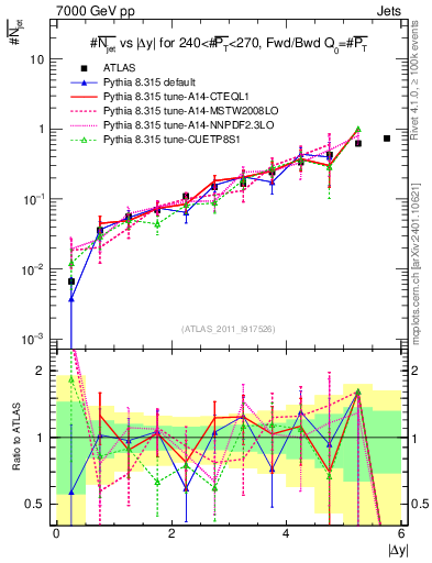 Plot of njets-vs-dy-fb in 7000 GeV pp collisions