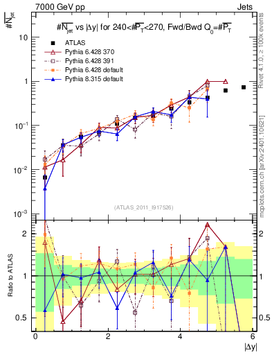 Plot of njets-vs-dy-fb in 7000 GeV pp collisions