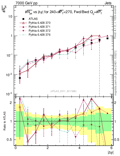 Plot of njets-vs-dy-fb in 7000 GeV pp collisions