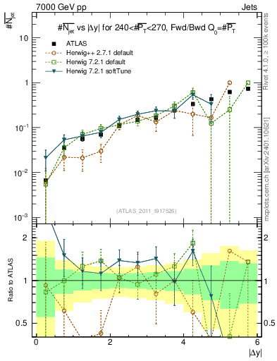 Plot of njets-vs-dy-fb in 7000 GeV pp collisions