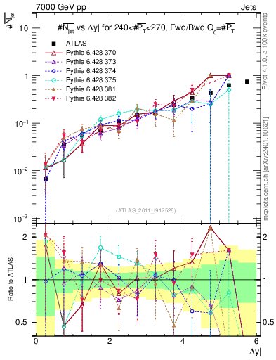 Plot of njets-vs-dy-fb in 7000 GeV pp collisions