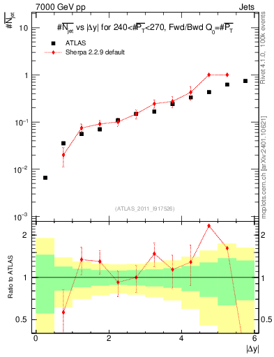 Plot of njets-vs-dy-fb in 7000 GeV pp collisions