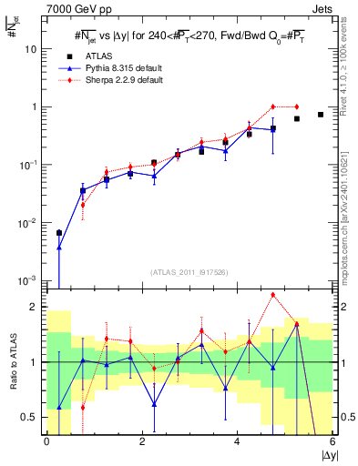 Plot of njets-vs-dy-fb in 7000 GeV pp collisions