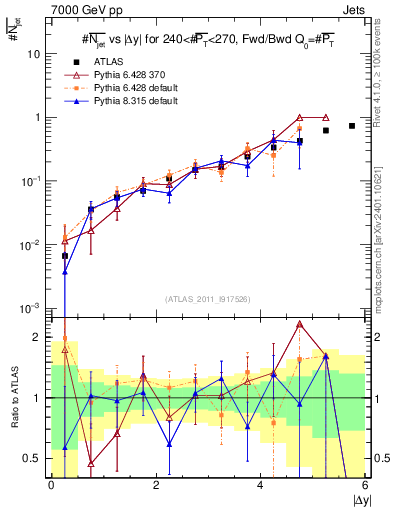 Plot of njets-vs-dy-fb in 7000 GeV pp collisions